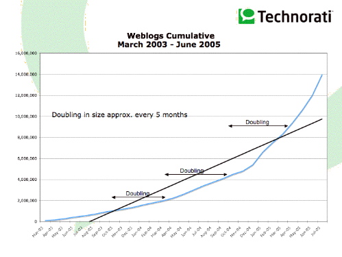Technorati graph of the rate of growth of the Blogosphere